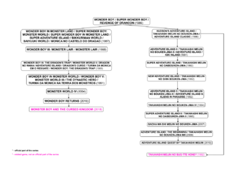 1600px-Wonder_Boy_-_Adventure_Island_Series_chart.svg.png