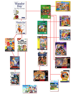 wonder-boy-lineage.png