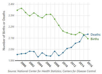 2023-01-19 13_20_57-White Deaths Exceed Births in a Majority of U.S. States - Brave.png