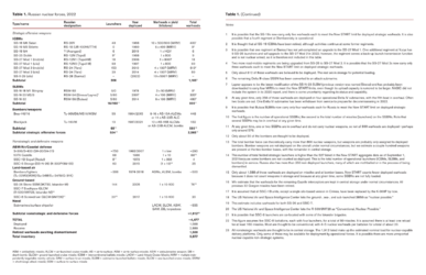 nuclearnotebook-March2022-russia-table1 (1).png