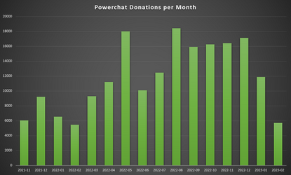 donos-per-month.png