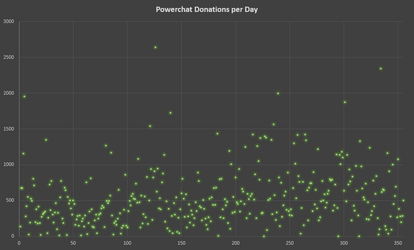 donos-per-day.png