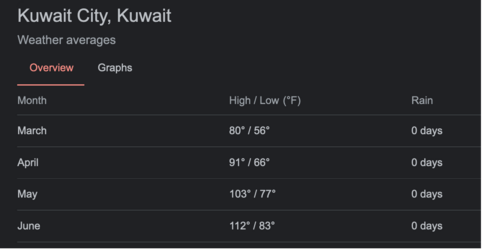 Kuwait temperature by month - Google Search.png