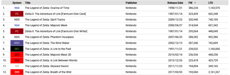 Japan - Zelda sales.png
