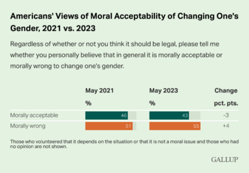 americans-views-of-moral-acceptability-of-changing-one-s-gender-2021-vs.-2023.png
