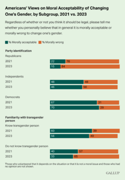 americans-views-on-moral-acceptability-of-changing-one-s-gender-by-subgroup-2021-vs.-2023.png