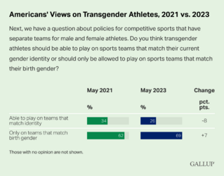 americans-views-on-transgender-athletes-2021-vs.-2023.png