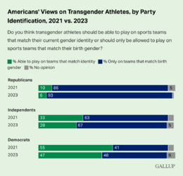 americans-views-on-transgender-athletes-by-party-identification-2021-vs.-2023.png