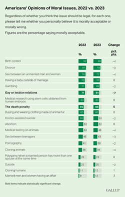 americans-opinions-of-moral-issues-2022-vs.-2023.png