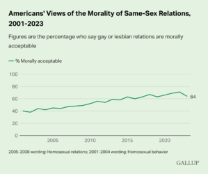 americans-views-of-the-morality-of-same-sex-relations-2001-2023.png