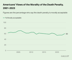 americans-views-of-the-morality-of-the-death-penalty-2001-2023.png