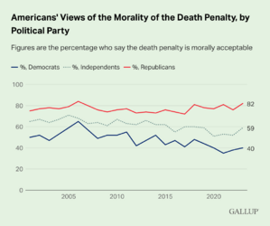 americans-views-of-the-morality-of-the-death-penalty-by-political-party.png