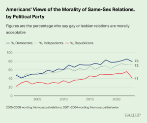 americans-views-of-the-morality-of-same-sex-relations-by-political-party.png