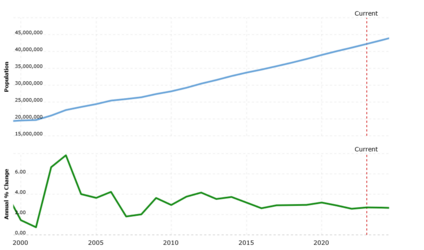 afghanistan-population-2023-06-19-macrotrends.png