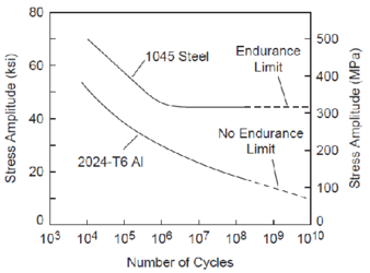 Comparison-of-steel-and-aluminum-fatigue-behavior.png