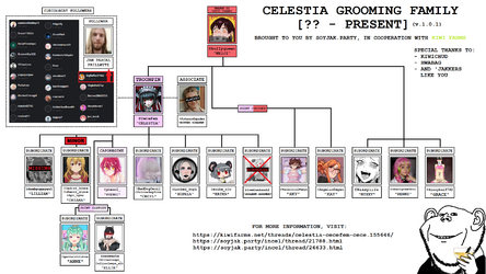 Celestia Grooming Family graph newest.png Celestia Grooming Family graph newest.png