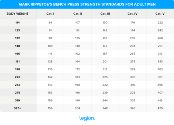 Mark-Rippetoes-Bench-Press-Strength-Standards-for-Adult-Men.png