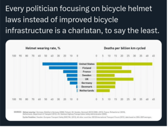 Promoting bicycle helmets as a safety measure does more for shifting blame onto victims than p...png