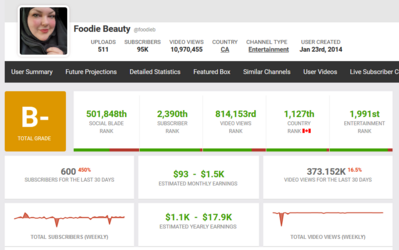 Screenshot_2023-09-30 Foodie Beauty's YouTube Stats (Summary Profile) - Social Blade Stats.png