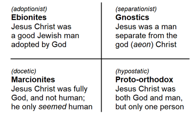 Ehrman_comparison_Ebionites_Gnostics_Marcionites_proto-Orthodox_EN.png