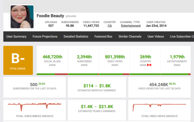 Screenshot_2023-11-19 Foodie Beauty's YouTube Stats (Summary Profile) - Social Blade Stats.png