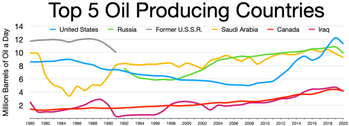 Top_5_oil_producing_countries.webp.png