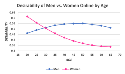 Desirability_of_men_vs_women_by_age.PNG
