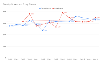 Tuesday Streams and Friday Streams.png