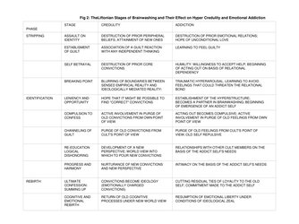 fig-2-theliftonian-stages-of-brainwashing-l-4117269509.jpg