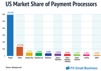 US-payment-processor-market-share-300x211@2x.png