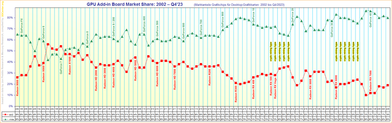 GPU-Add-in-Board-Market-Share-2002-to-Q4-2023.png