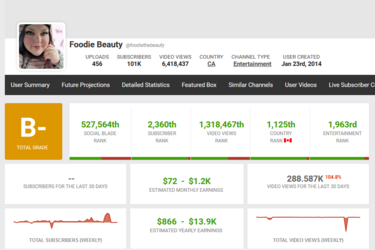 Screenshot_2024-04-02 Foodie Beauty's YouTube Stats (Summary Profile) - Social Blade Stats(1).png