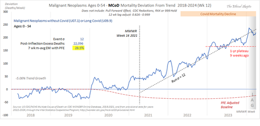 Malignant-Neoplasms-MCoD-Rate-of-Incidence-Chart-Ages-0-54.png