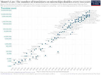 Moore's_Law_Transistor_Count_1970-2020.png Moore's_Law_Transistor_Count_1970-2020.png