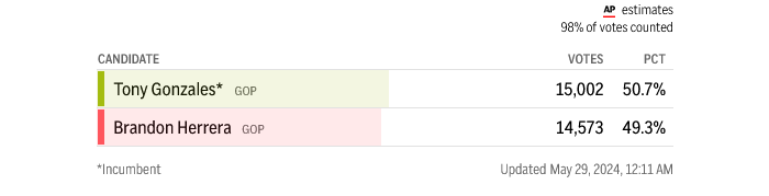 Screenshot 2024-05-29 at 00-13-41 2024 Texas Election Results AP News.png