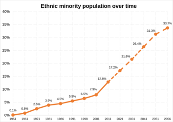 Ethnic_minority_population_over_time_including_projections_to_2051.svg.png