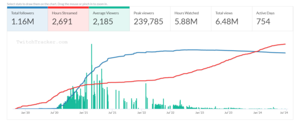 FireShot Capture 033 - Eret - Statistics · TwitchTracker - twitchtracker.com.png
