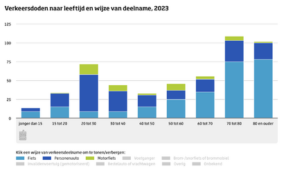 A bar chart showing road deaths in the Netherlands from 2023, by age and type of vehicle. The vast majority of the cycling deaths are from people older than 60.  The Dutch word for bicycle is fiets, and it is in light-blue.