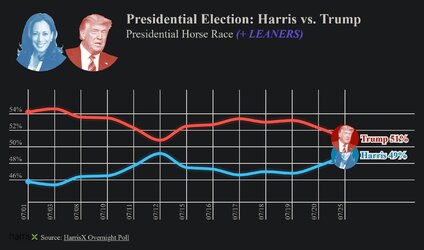 harrisx poll july 2024 kamala trump.jpg