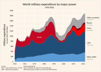 U.S_-_China_-_Russia,_Military_Spending.svg(1).png