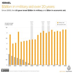INTERACTIVE_Israel_Military_Chart4-Military-aid-to-Israel-over-the-past-20-years.jpg