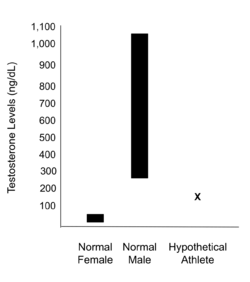 Acceptable_Testosterone_Levels_in_Females_and_Males_Compared_to_a_Hypothetical_Athlete.svg.png Acceptable_Testosterone_Levels_in_Females_and_Males_Compared_to_a_Hypothetical_Athlete.svg.png