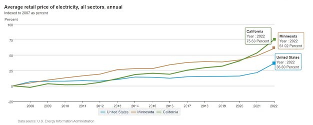 average-retail-price-of-electricity-mn-ca-us-since-2007.jpg