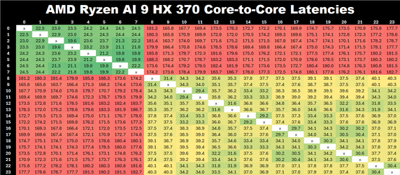 AMD Ryzen AI 9 HX 370 Core to Core Latencies 2.png