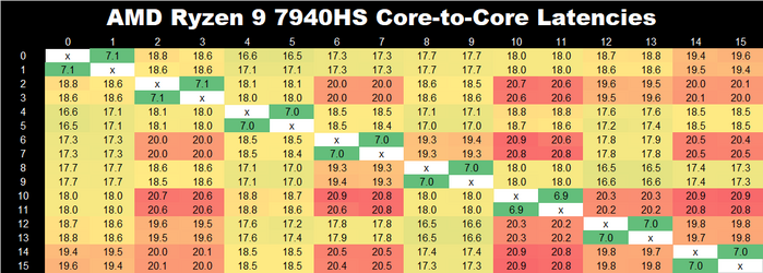 AMD Ryzen 9 7940HS Core to Core Latency 2.png