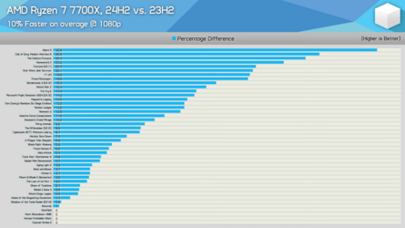 AMD-Ryzen-7-9700X-vs.-7700X_-40-Game-Benchmark-23H2-vs.-24H2-17-37-screenshot.png