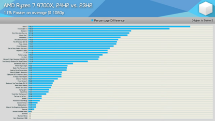 AMD-Ryzen-7-9700X-vs.-7700X_-40-Game-Benchmark-23H2-vs.-24H2-17-44-screenshot.png