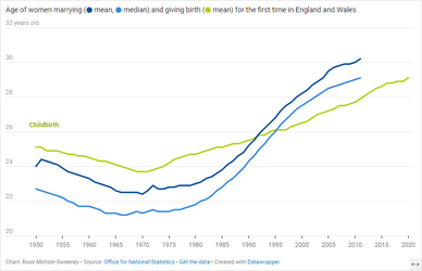 Average marriage and childbirth age women Britain.png