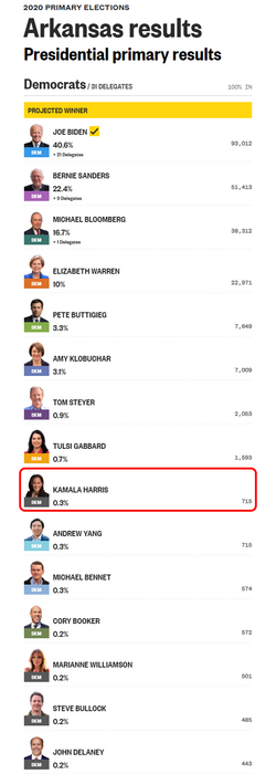Kamala Harris 2020 Arkansas Presidential Primary.png