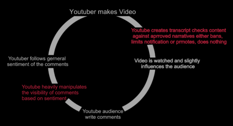 youtube comment feedback cycle.png